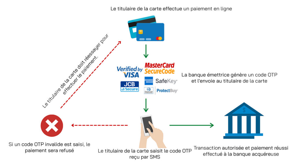 Sch&eacute;ma de la s&eacute;curit&eacute; de mastercard