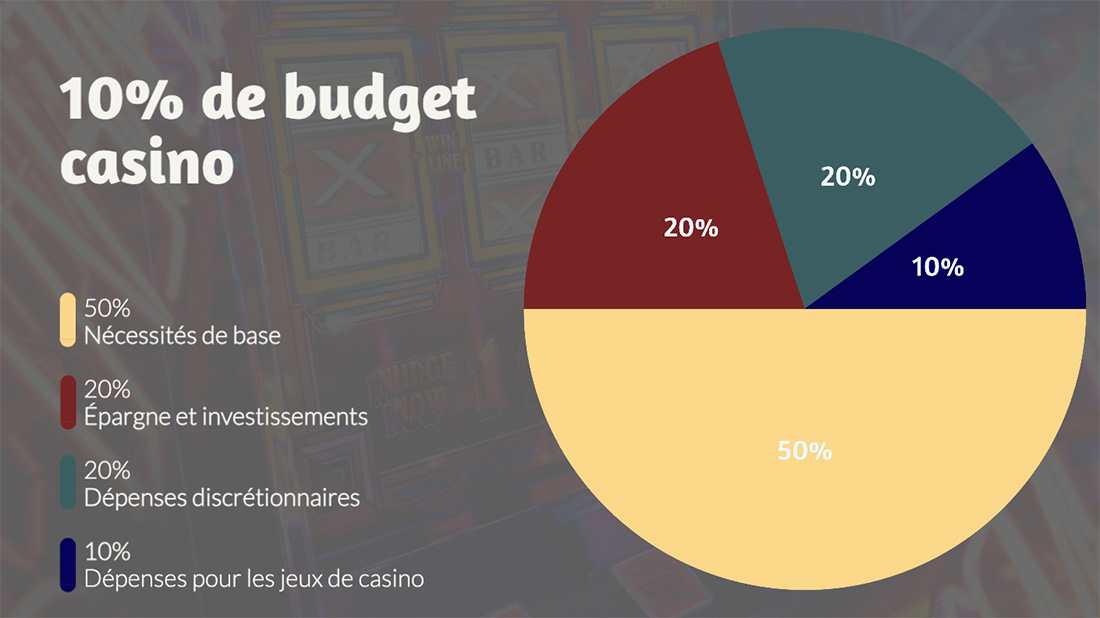 gestion de budget casino