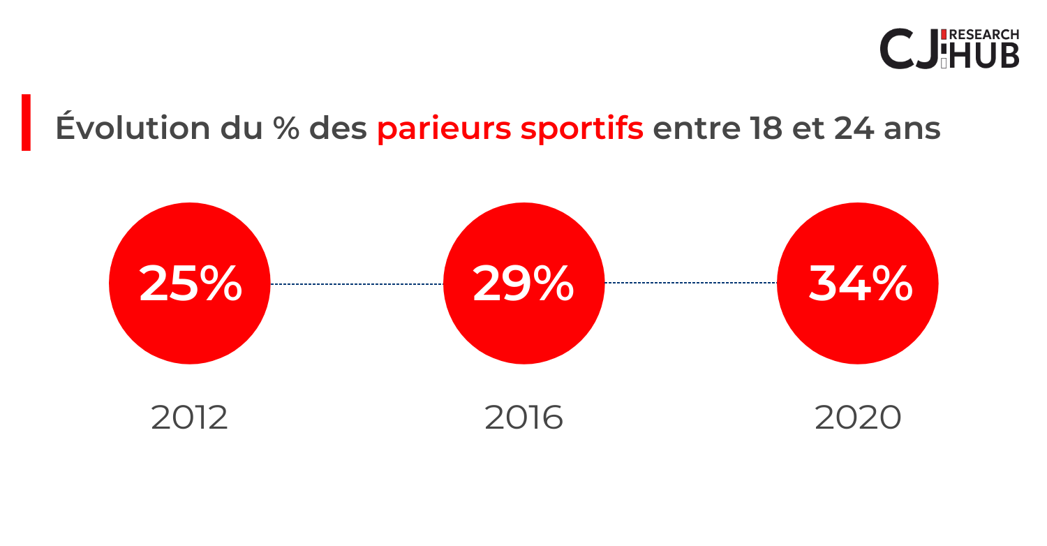 évolution du pourcentage des parieurs sportifs entre 18 et 24 ans