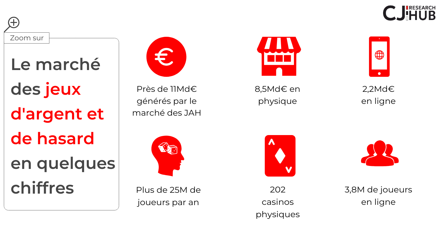 le marché des jeux d'argent et de hasard en quelques chiffres