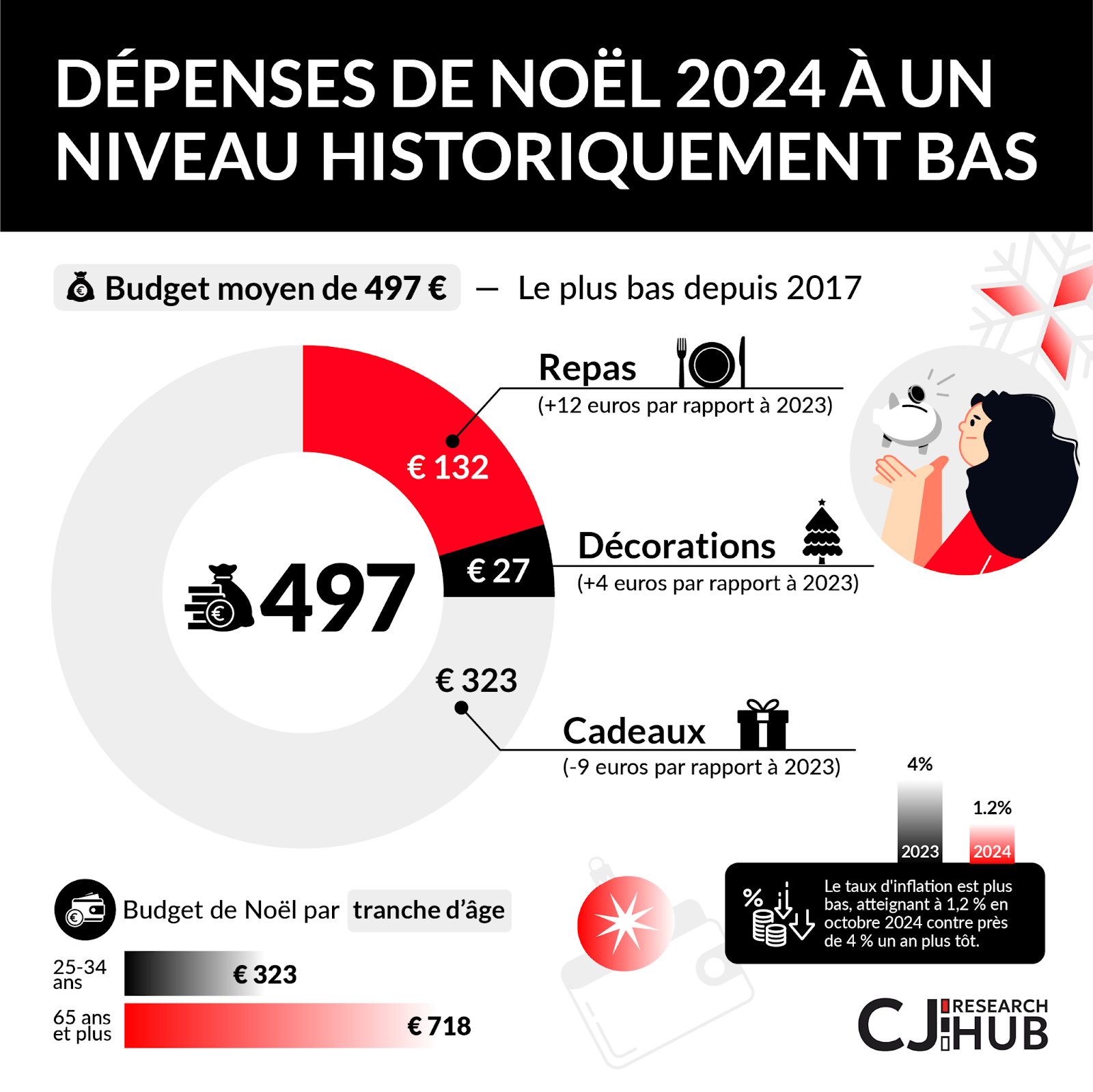 infographie dépenses de noël à un niveau historiquement bas