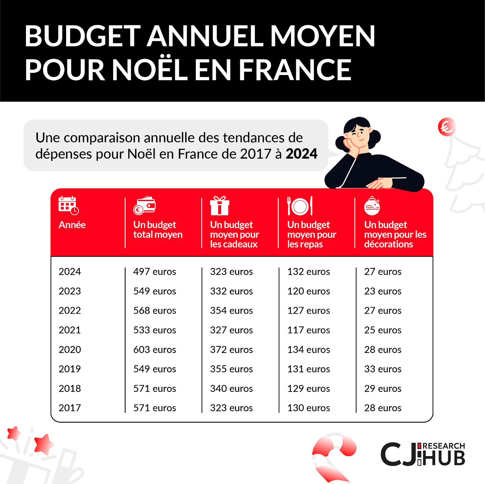 infographie tableau detailles des budgets des français