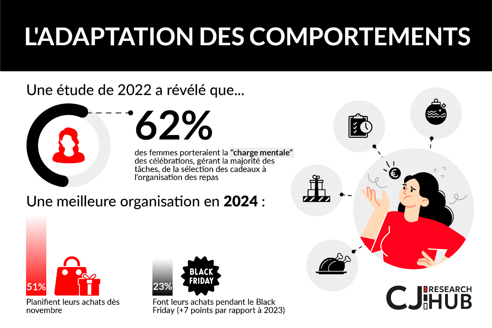 infographie nouveaux comportement des français pour noël
