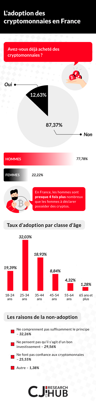 l'adoption cryptomonnaies