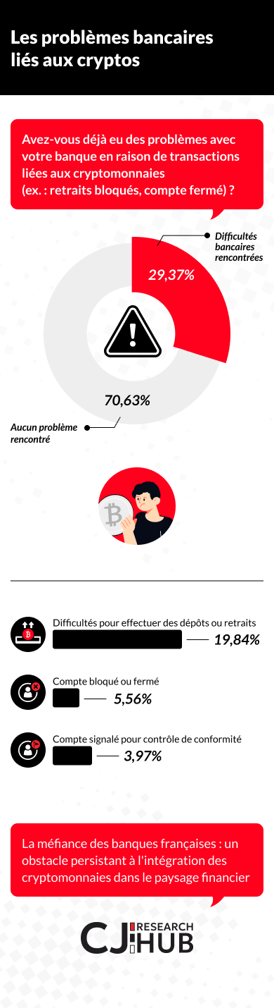 probl&egrave;mes bancaires cryptos