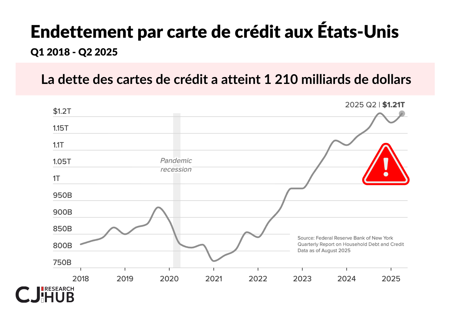 dette des cartes de cr&eacute;dit