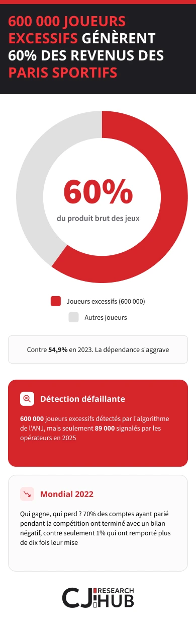 joueurs excessifs