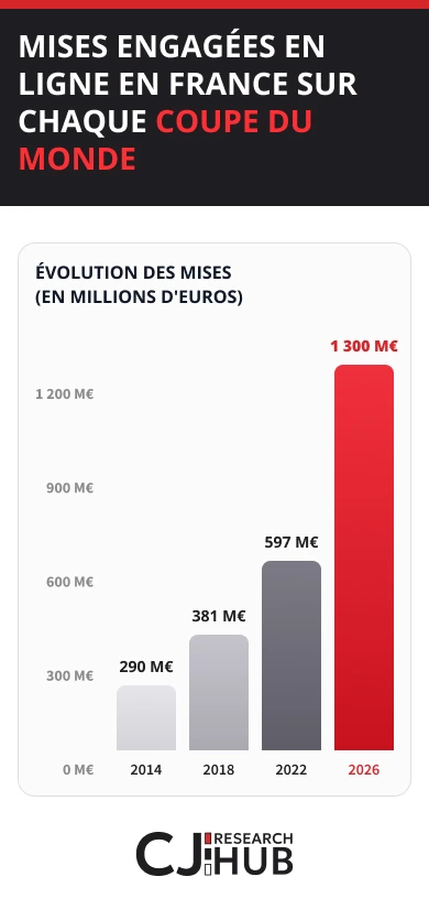 mises engag&eacute;es coupe du monde