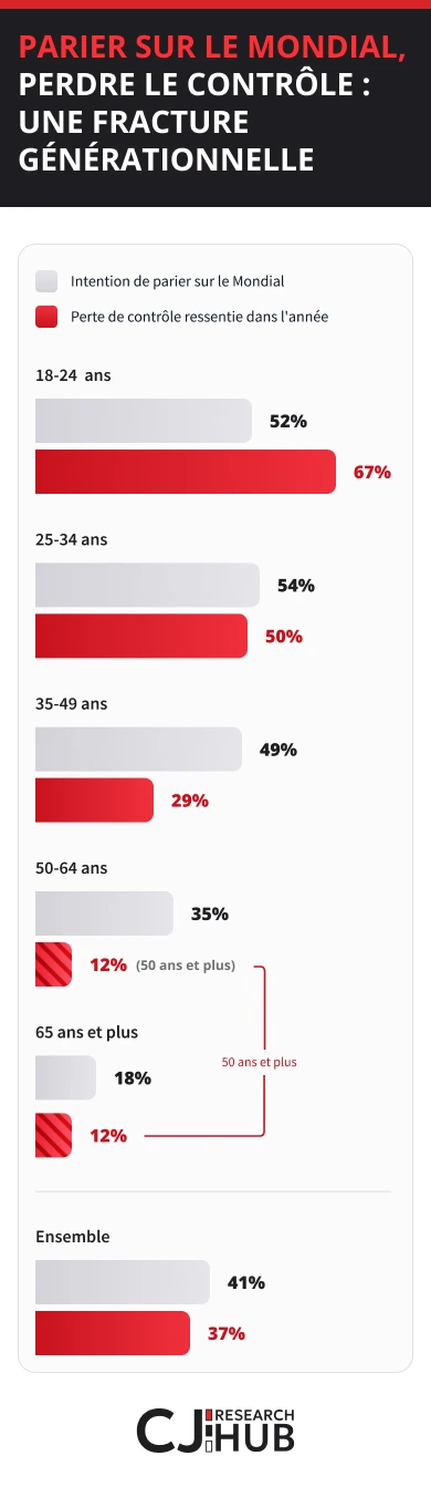 parier sur le mondial