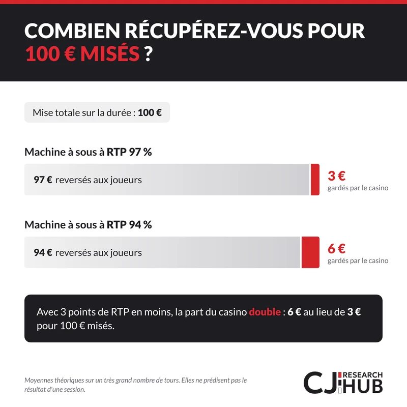 Machines à sous avec le meilleur RTP : les plus rentables